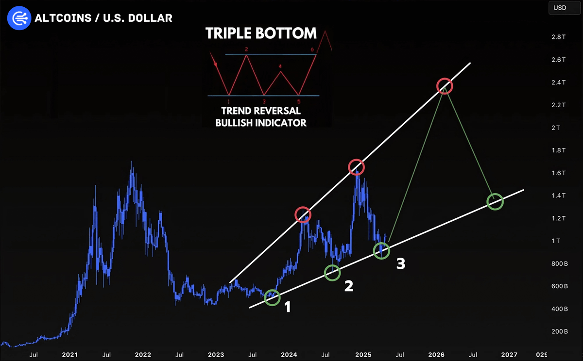 MASSIVE ALTCOIN BUY SIGNAL FLASHING 🚨

Altcoins just printed a bullish “Triple Bottom” pattern and will PUMP now.

Altcoins' market cap will hit $15 TRILLION this cycle.

Here’s a list of low-caps with 1000x potential 🧵👇
