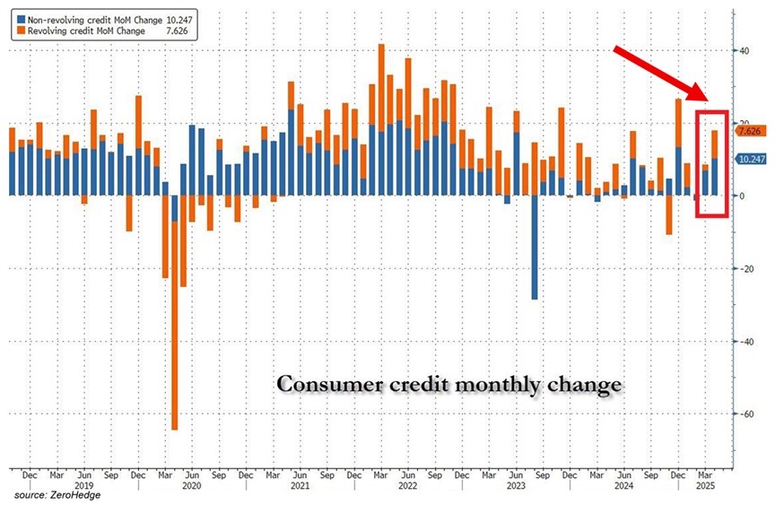 🚨 BREAKING: "Credito dei Consumatori negli USA: Aumento Record e Vicinanza al Massimo Storico"