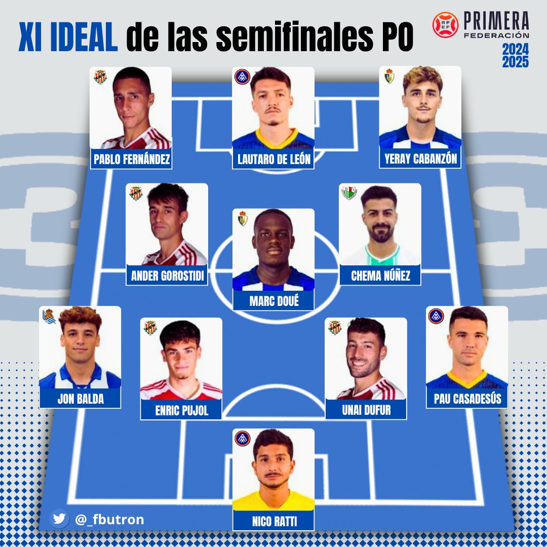 🌟 XI IDEAL de las 𝘀𝗲𝗺𝗶𝗳𝗶𝗻𝗮𝗹𝗲𝘀 𝗱𝗲𝗹 𝗽𝗹𝗮𝘆𝗼𝗳𝗳 en Primera Federación:

🧤 Nico Ratti.
🛡️ Pau Casadesús, Unai Dufur, Enric Pujol, Jon Balda.
✨ Marc Doué, Chema Núñez, Ander Gorostidi.
⚽ Yeray Cabanzón, Lautaro de León, Pablo Fernández.

#PrimeraRFEF