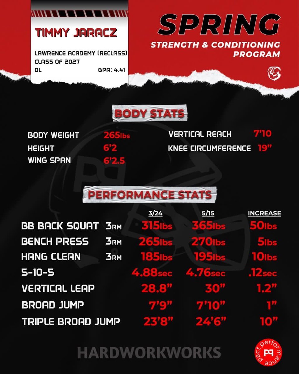 Timothy Jaracz (@timothy_jaracz) on Twitter photo My stats from the <a href="/PactPerformance/">Pact Performance</a> spring strength and conditioning program!
Always improving 💪 My stats from the <a href="/PactPerformance/">Pact Performance</a> spring strength and conditioning program!
Always improving 💪