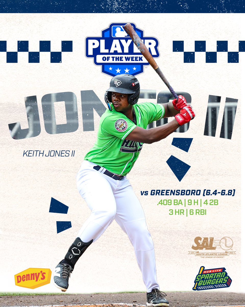 You can ride all day long, but you’ll never catch <a href="/keith_jonesx2/">KJ2🐺</a> 

Keith Jones II is the @milb South Atlantic League Player of the Week 🔥 #ChooChew #LettUceCook