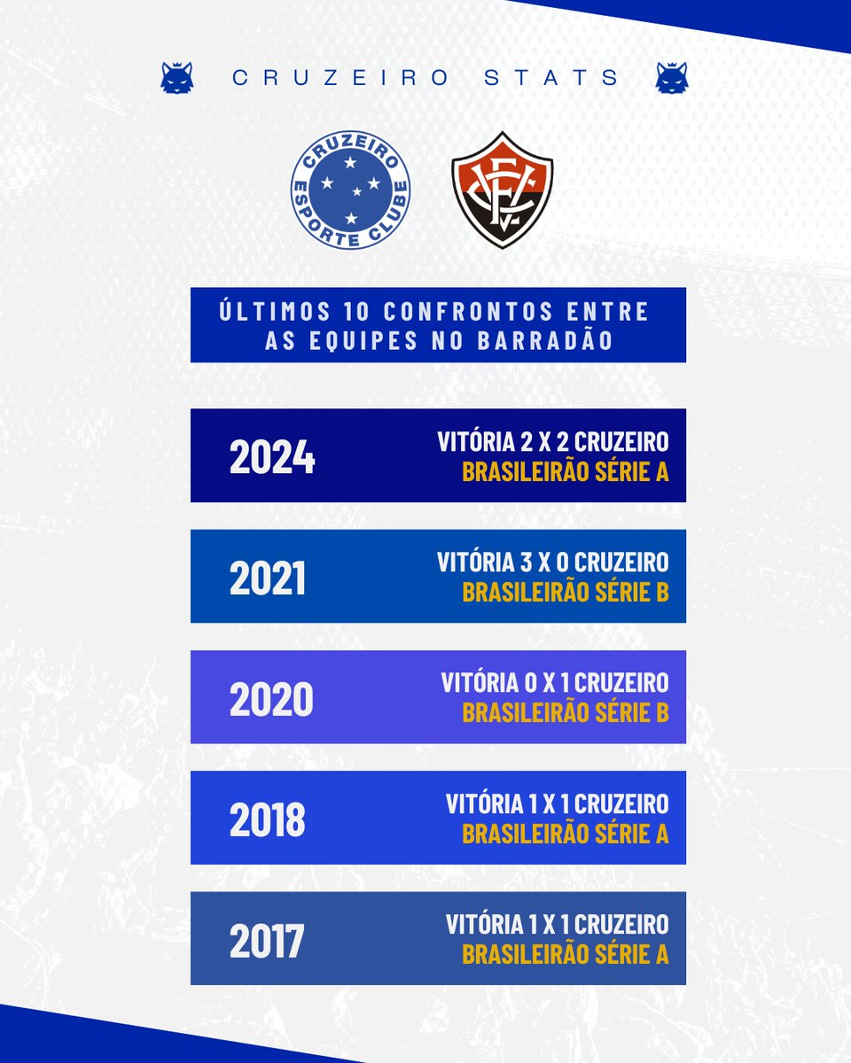 cruzeirostats's tweet image. Nos últimos 10 confrontos no Barradão, o Cruzeiro perdeu apenas 1x para o Vitória e defende um aproveitamento de 70% contra o rubro-negro baiano.

Nesse meio tempo, tivemos confrontos valendo título da Série A, partidas pela Série B e mata-mata na Copa do Brasil.

📊 Cruzeiro…