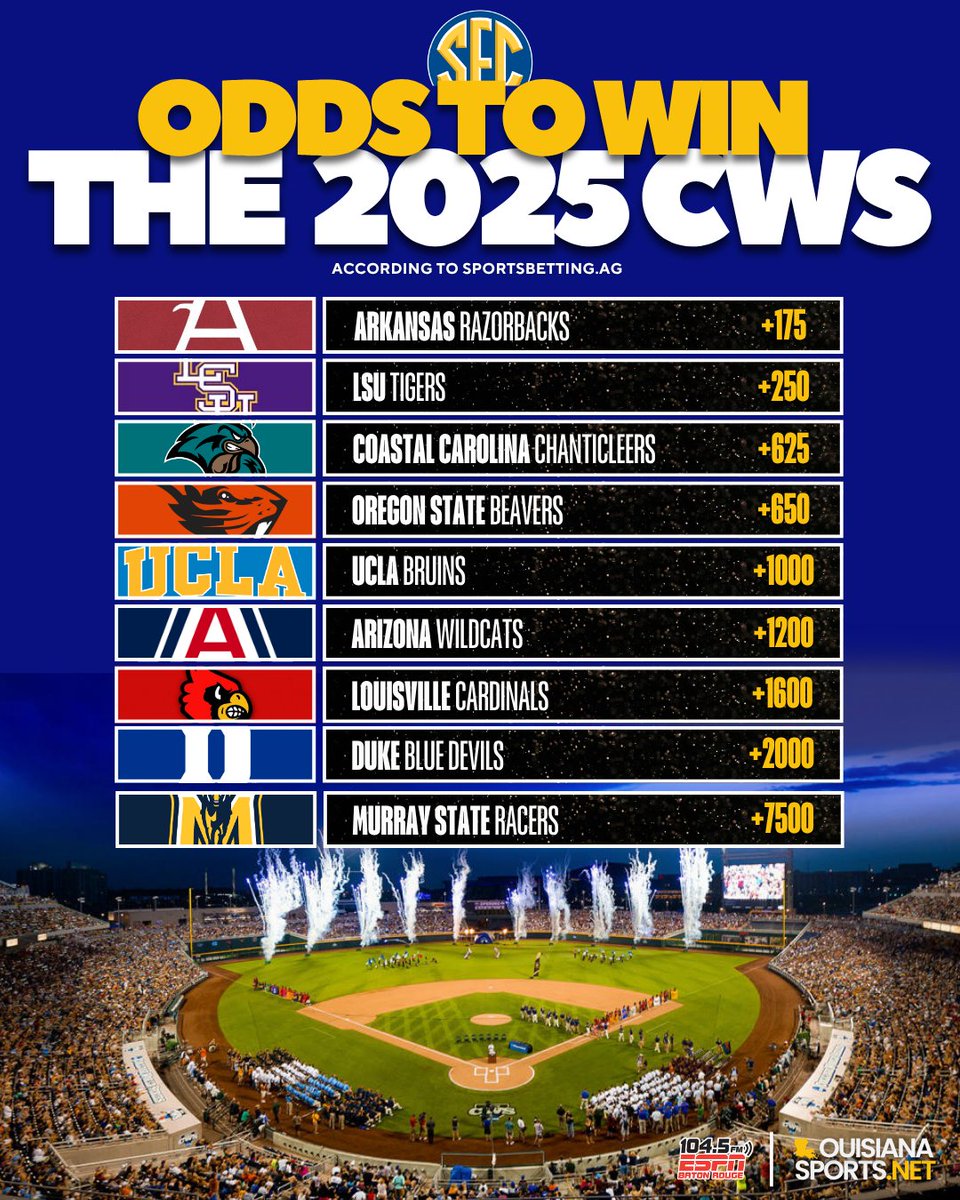 Latest Odds to win the 2025 World Series in #Omaha

READ: louisianasports.net/arkansas-favor…