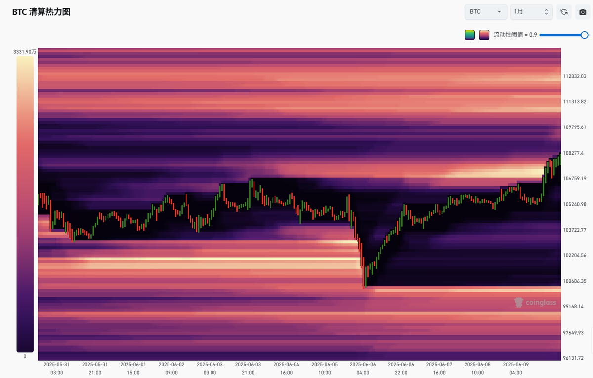 价格到了108000，109000以下有一小段流动性真空，现在的位置也不适合追多。
预期可能会走红线的调整，回踩时接多，跌破106止损。跌破的话，按照黄线预期进行交易。