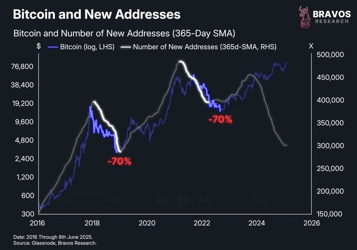 The last 2 times this happened, Bitcoin collapsed by 70% in the following  year Is it time to sell Bitcoin?