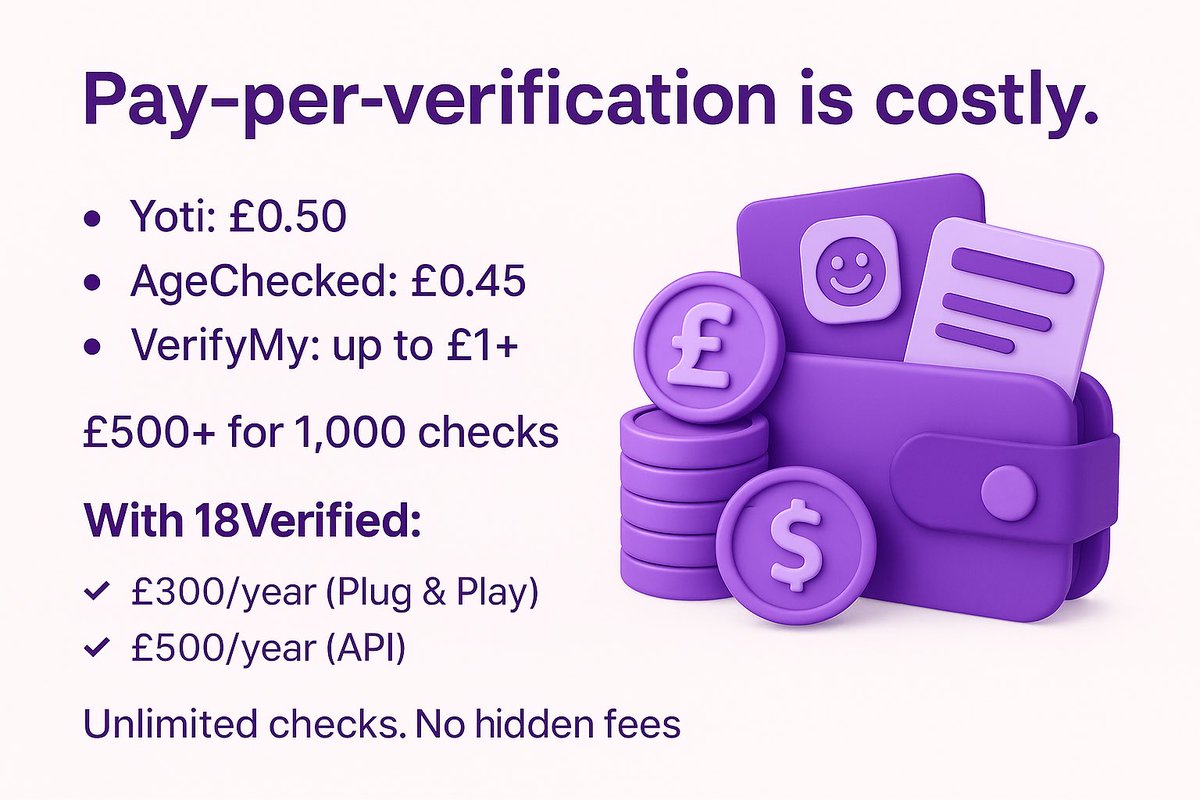 18V2025's tweet image. 💸 Pay-per-verification is draining your budget.

Yoti: £0.50
AgeChecked: £0.45
VerifyMy: up to £1+

That’s £500+ for just 1,000 users.

With 18Verified:
✅ £300/year (Plug &amp;amp; Play)
✅ £500/year (API)
Unlimited checks. No hidden fees.

 #AgeVerification #SaveMoney #OneLogin