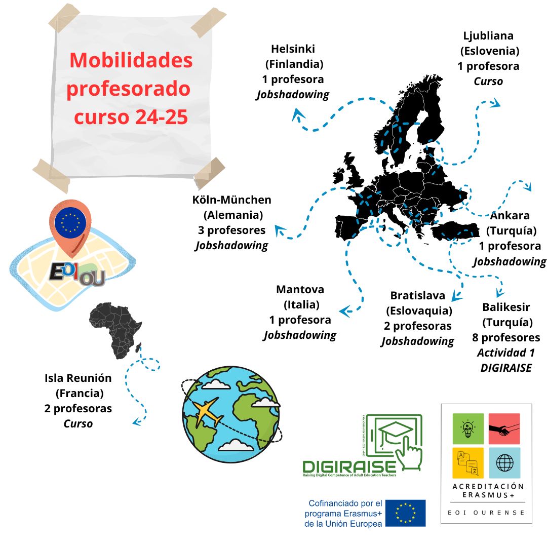 ✈️ Ao longo do curso, profesorado da <a href="/EoiOurense/">EOI_Ourense</a>  participou en mobilidades #ErasmusPlus:
📍 Helsinki, Köln-München, Bratislava, Mantova, Ljubljana, Ankara, Balıkesir e Illa Reunión 🌍
💡 Formación, jobshadowing e proxecto #DIGIRAISE para innovar e medrar como docentes. <a href="/sepiegob/">SEPIE</a>