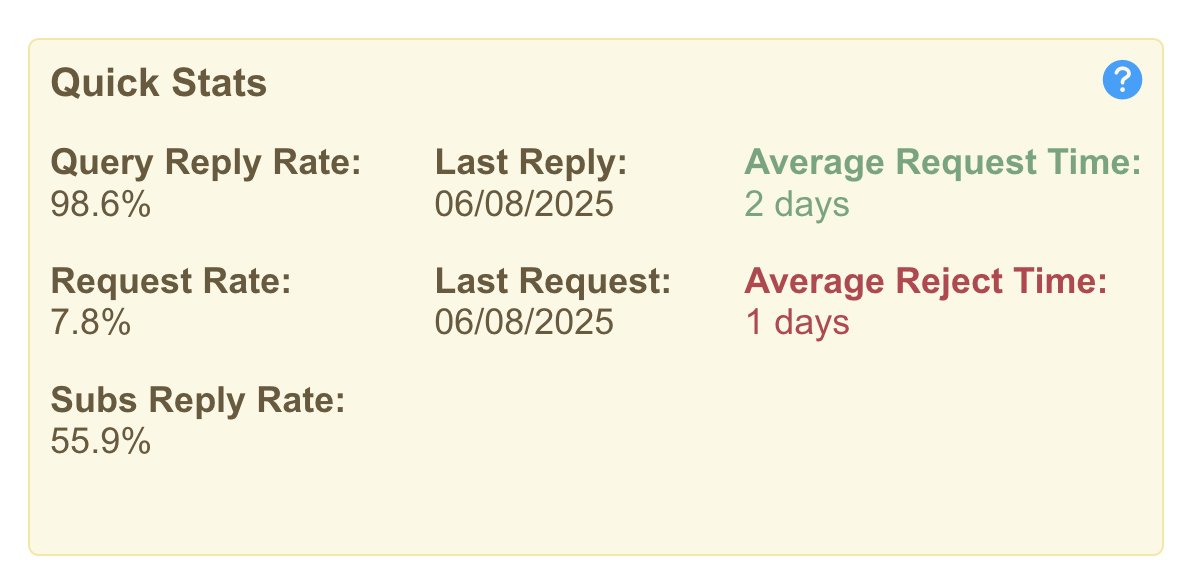 K. Leigh Ansberry | Kidlit Author (@leighansberry) on Twitter photo Hot tip for new #amquerying authors: sort your agents by Query Reply Rate. Query one with high stats (just maybe not your "dream agent"). Do another round of edits while you're waiting. You'll prob get a quick rejection, and boom! First rejection out of the way!😉 <a href="/QueryTracker/">QueryTracker</a> Hot tip for new #amquerying authors: sort your agents by Query Reply Rate. Query one with high stats (just maybe not your "dream agent"). Do another round of edits while you're waiting. You'll prob get a quick rejection, and boom! First rejection out of the way!😉 <a href="/QueryTracker/">QueryTracker</a>