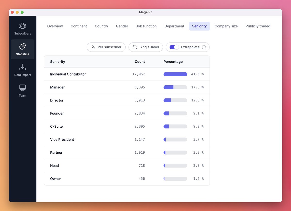 nikwen_de's tweet photo. New in Megahit: Updated seniority stats! 📊

• I’ve revised the list of seniority levels.
• The seniority data in Megahit is now more accurate.
• The seniority level of each subscriber is included in exports.

Of course, you can filter your subscriber list by seniority level as before!

@MegahitApp finds your subscribers' names, job titles, LinkedIn profiles, employers, and more. All from their email addresses (even Gmails)!

Then it helps you use that data for monetization. For example, by giving you audience statistics to show to advertisers.