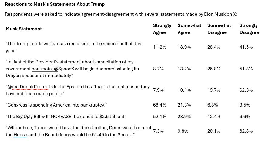 CA_120's tweet image. Elon's personal attacks on Trump fell flat among California Republicans, but his attacks on the Big Beautiful Bill show a real vulnerability for the President.
Among 872 CA Republicans surveyed, more than 80% agreed with posts critical of the House passed version of the bill.…