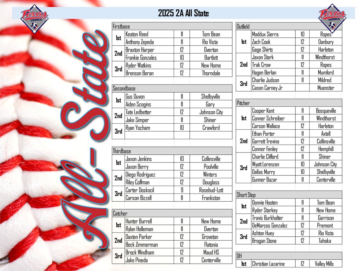 Rio Vista Baseball (@baseball_vista) on Twitter photo Congratulations to <a href="/ashtonhx2/">Ashton“2X”Huey⭐️</a> on receiving 3rd Team All-State honors at Shortstop! Congratulations to <a href="/ashtonhx2/">Ashton“2X”Huey⭐️</a> on receiving 3rd Team All-State honors at Shortstop!