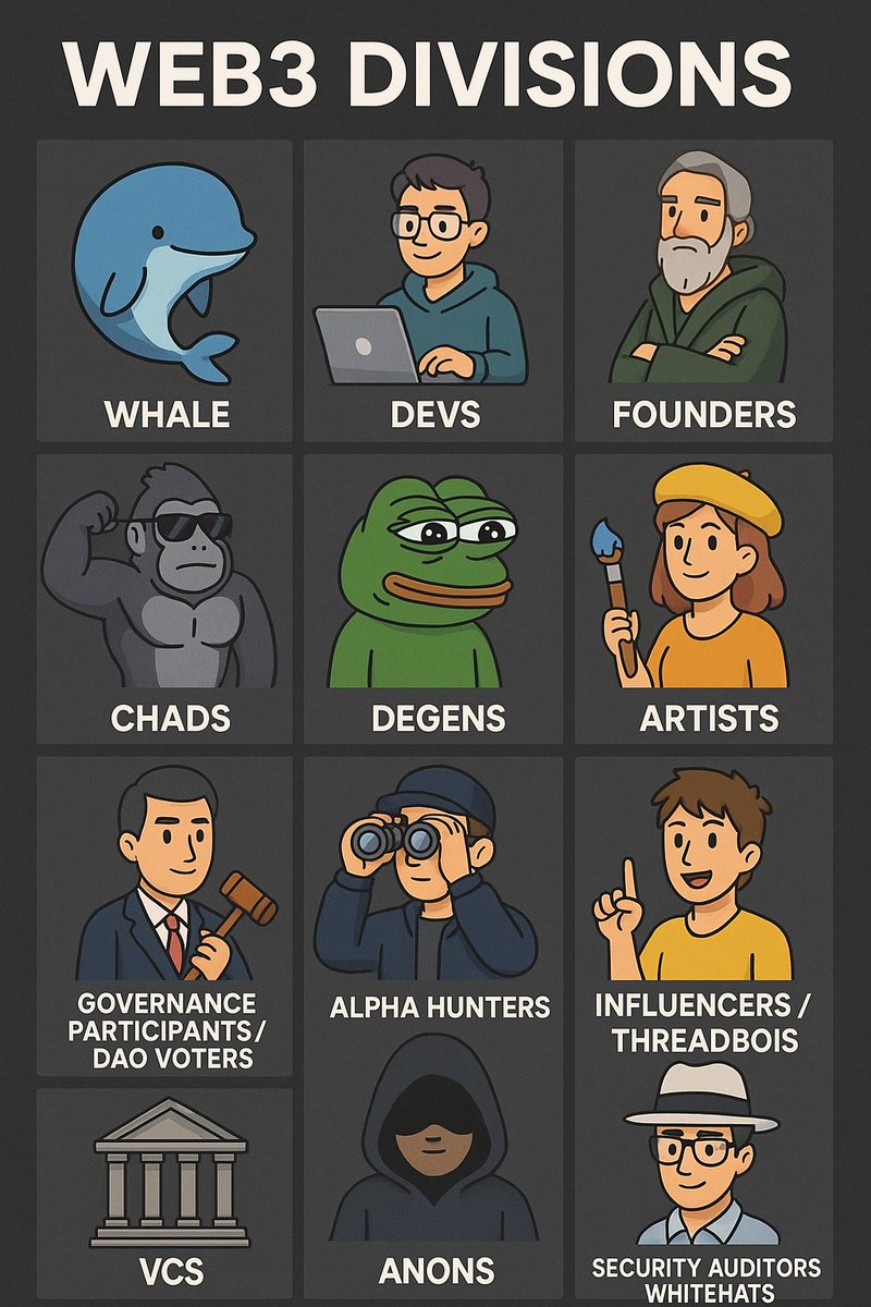 Methodiusw3's tweet image. Web3.0
Most people talking about Web3 don’t even know what it is.
It’s more than just NFTs and meme coins.
Web3 is a new way to use the internet where you own your data, your assets, and your identity.
Explored in depth in a 🧵
Web3 personas/roles
14 faces/tribes of web3