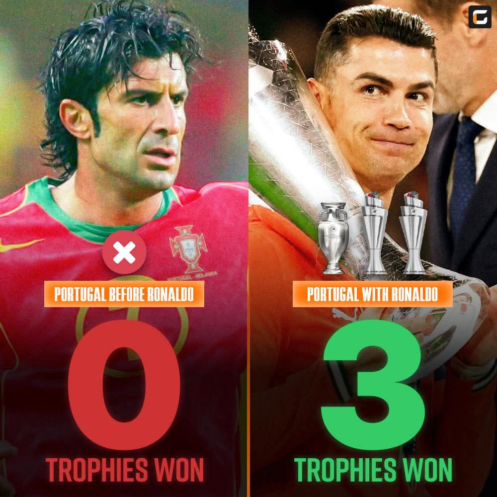🇵🇹 Portugal before Cristiano Ronaldo:
 
⏱️ 75 Years.
❌ 0 Trophies won.

🇵🇹 Portugal with Cristiano Ronaldo:
 
⏱️ 22 Years.
🏆🏆🏆 3 Trophies won (EURO 2016, Nations League 2019, Nations League 2025).

He is doing history for Portugal. 🐐🇵🇹