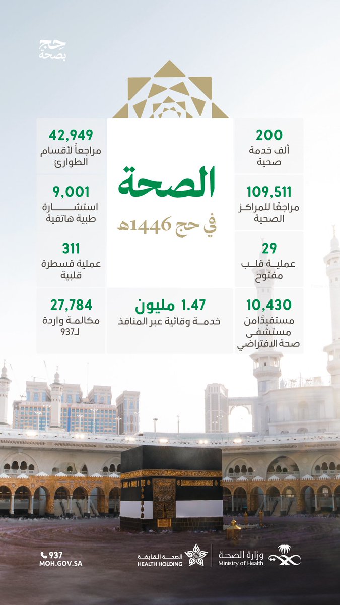 خلف كل رقم… قصةُ عطاءٍ ✨

استعداداتٌ صحيةٌ سبقت الوصول، ورافقت ضيوف الرحمن طوال أيام الحج، برعاية شاملة وخدمات متكاملة في كل موقع.

#حج_بصحة
#يسر_وطمأنينة