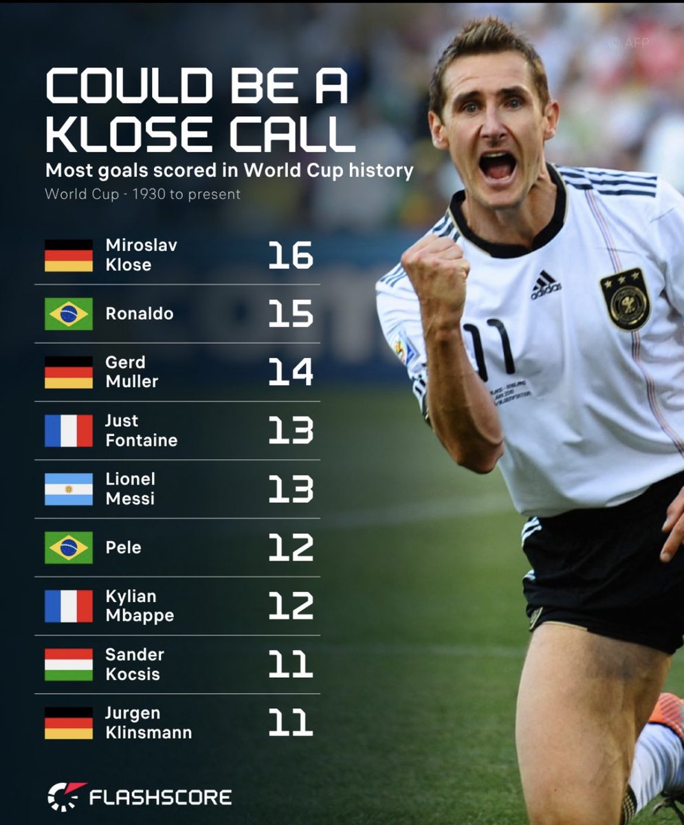 1 injury and 1 poor World Cup over the next 2 and Mbappe ain’t breaking that record