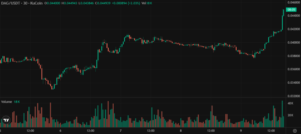 SquawkCrypto's tweet photo. Since 2 pm $BORA has increased by 3.93%, Constellation $DAG (chart) is 8.63% higher. The market has demonstrated a strong recovery today, with Bitcoin +1.53% and Ether +1.36%) over the last 24 hours.
https://t.co/mNp16T0fGk
$BTC $ETH #crypto #cryptotrading #cryptonews https://t.co/xEOC1LkhNV