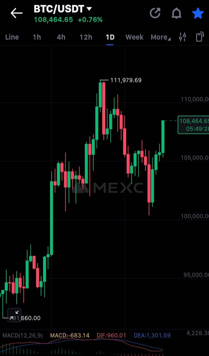 Bitcoin Eyeing 111.9k

$BTC is on a fourth consecutive day of gains leaving risk of a return to 111.9k on the cards

Earlier, BTC saw a decline to as low as 100.3k the past week

With more than 67% of those losses recovered, continued strength is expected in the days and weeks