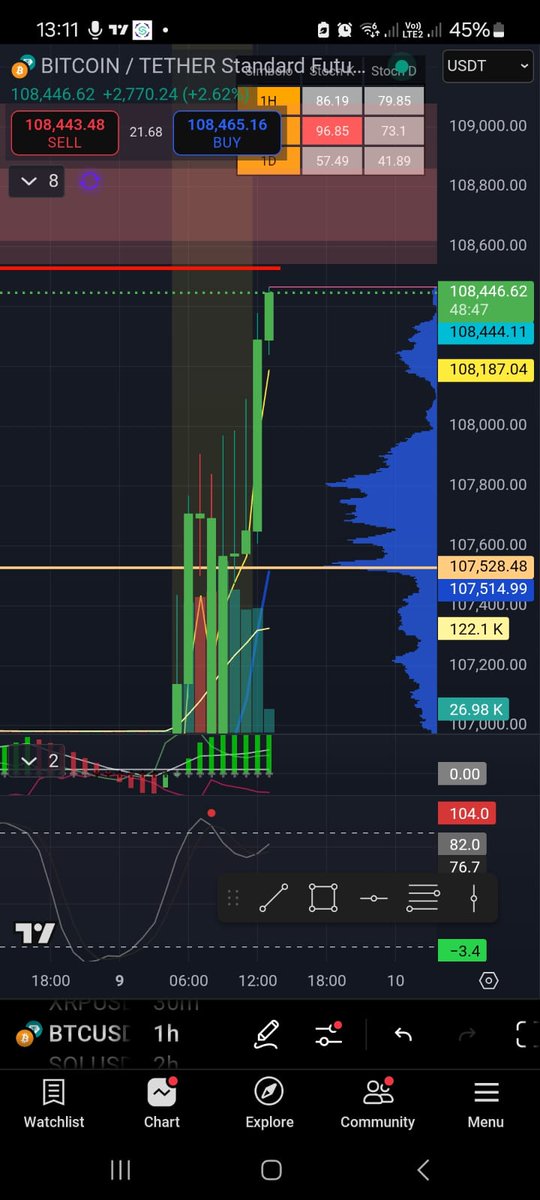 CarlosMestanza's tweet photo. Bitcoin breaking past $108K, and what happens when $DOG’s dad goes up? Enjoy it, $DOG hodlers!! 🚀🐶📈💥🔥  👀#dogarmy https://t.co/glpvmrYnXJ