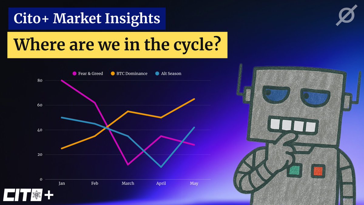 Cito+ Market Insights: Your Weekly Breakdown of Macro Trends 💹 ▶️ Fear &  Greed Index ▶️ BTC Dominance & ETF Flows ▶️ Altcoin Season Index ▶️ Funding  Rate Heatmap ▶️ Crypto App