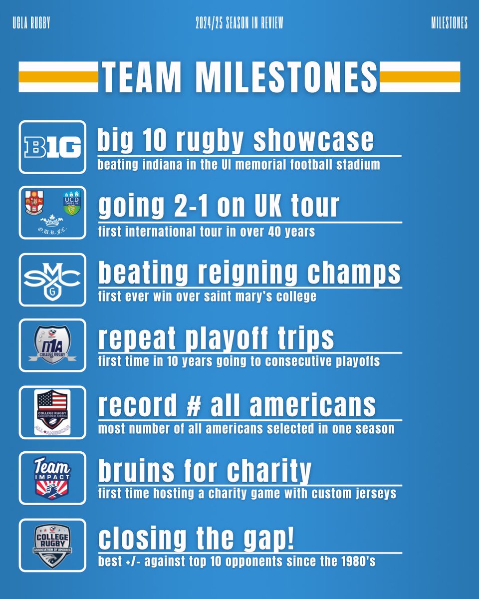 A look back at the achievements of our mighty bruins on the rugby field this past season #gobruins #uclarugby a