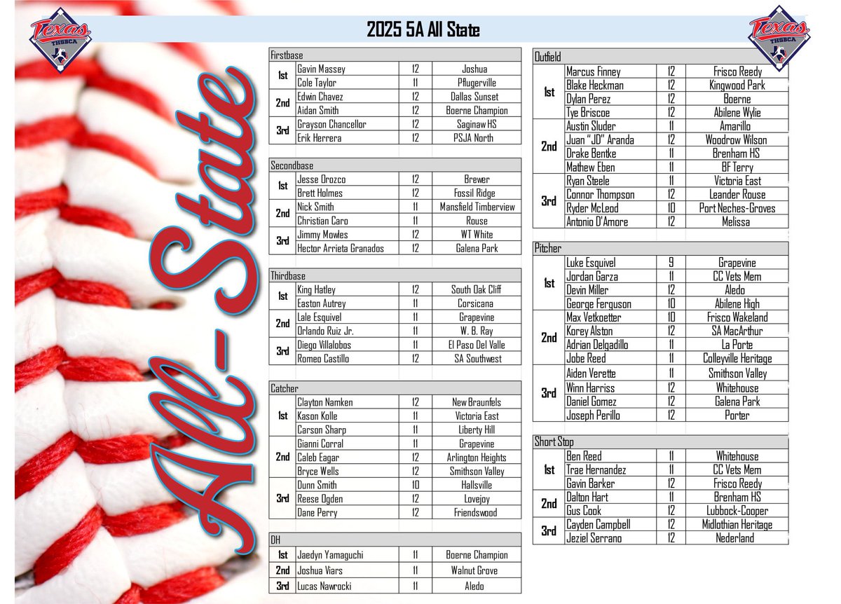 Champion Charger Baseball (@chargerbsb) on Twitter photo Congratulations to our Champion Chargers who received THSBCA ALL-STATE honors!
1st Team- Jaedyn Yamaguchi- DH
<a href="/yamaguchi2026/">Jaedyn Yamaguchi</a>
2nd Team- Aidan Smith- 1B
<a href="/AidanSmith1934/">Aidan Smith</a> Congratulations to our Champion Chargers who received THSBCA ALL-STATE honors!
1st Team- Jaedyn Yamaguchi- DH
<a href="/yamaguchi2026/">Jaedyn Yamaguchi</a>
2nd Team- Aidan Smith- 1B
<a href="/AidanSmith1934/">Aidan Smith</a>