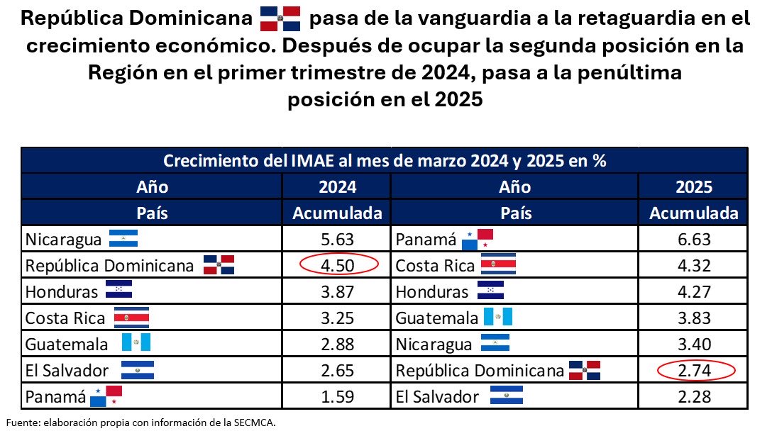 Todos los países de la Región crecen en enero-marzo 2025 por encima de RD🇩🇴, menos El Salvador 🇸🇻