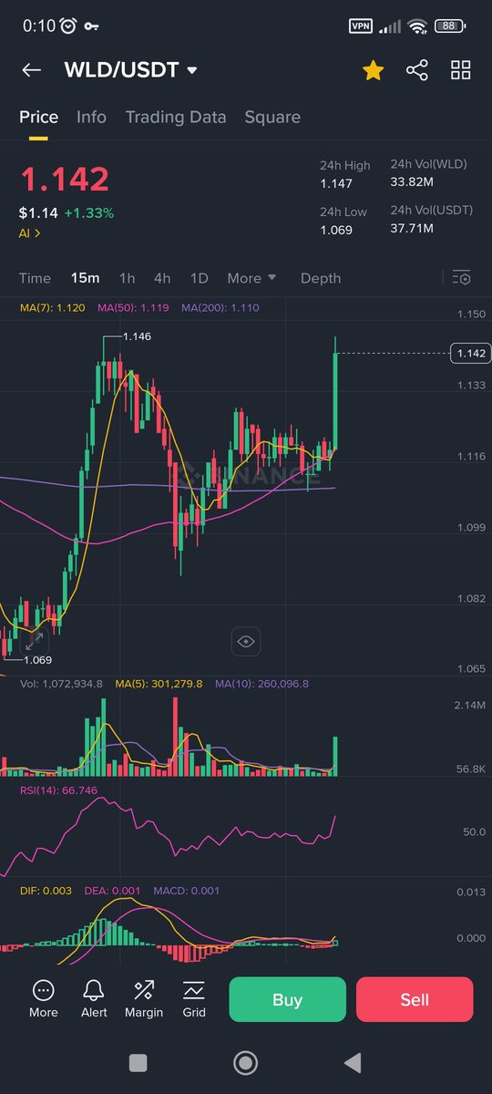 CryptoBullish85's tweet photo. $WLD gidiyor yetişen alır 🚀🚀🚀
#worldcoin #btc #bitcoin #altcoins #megabull #megabullrun https://t.co/3UZ2EZk0m3