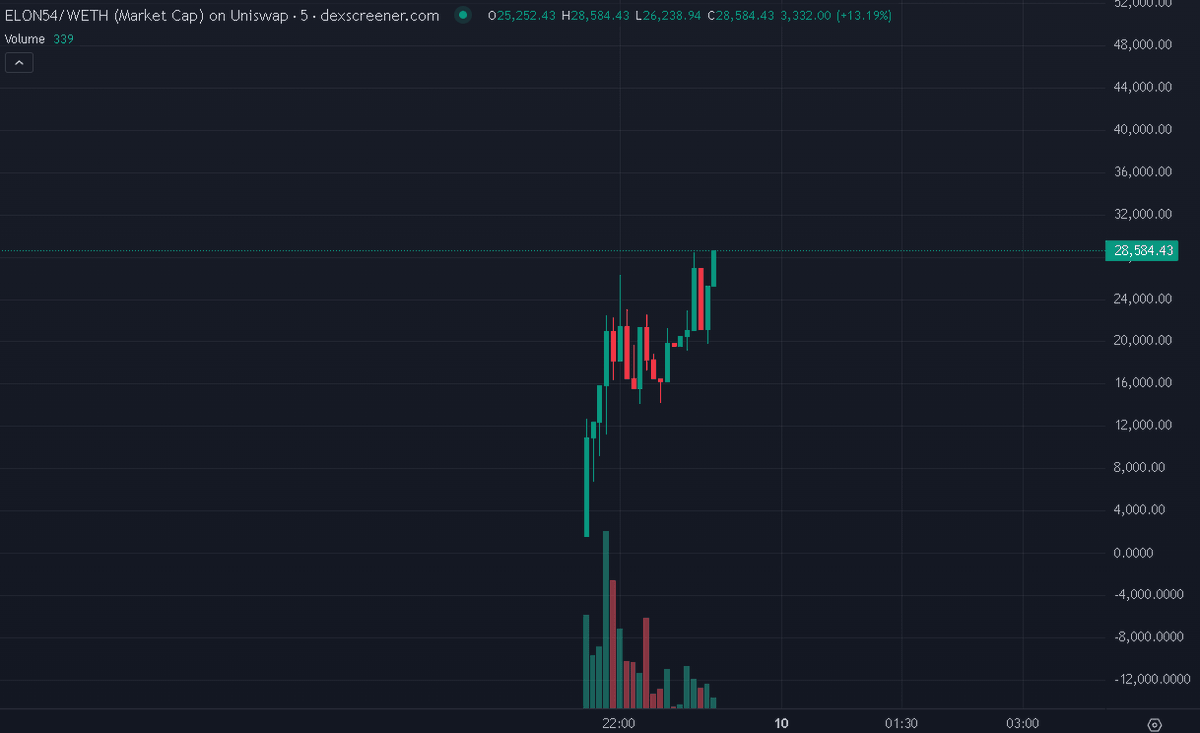 Real0xRin's tweet photo. Gambled this play:

0x5874EcFb3eb55c18E829cED81383cbCaE3Fda726 

Same narrative as Happy Birthday Trump (100k+) 

This one should send easy.

TG: https://t.co/GycUQK1zCo https://t.co/UDPqpiaakj