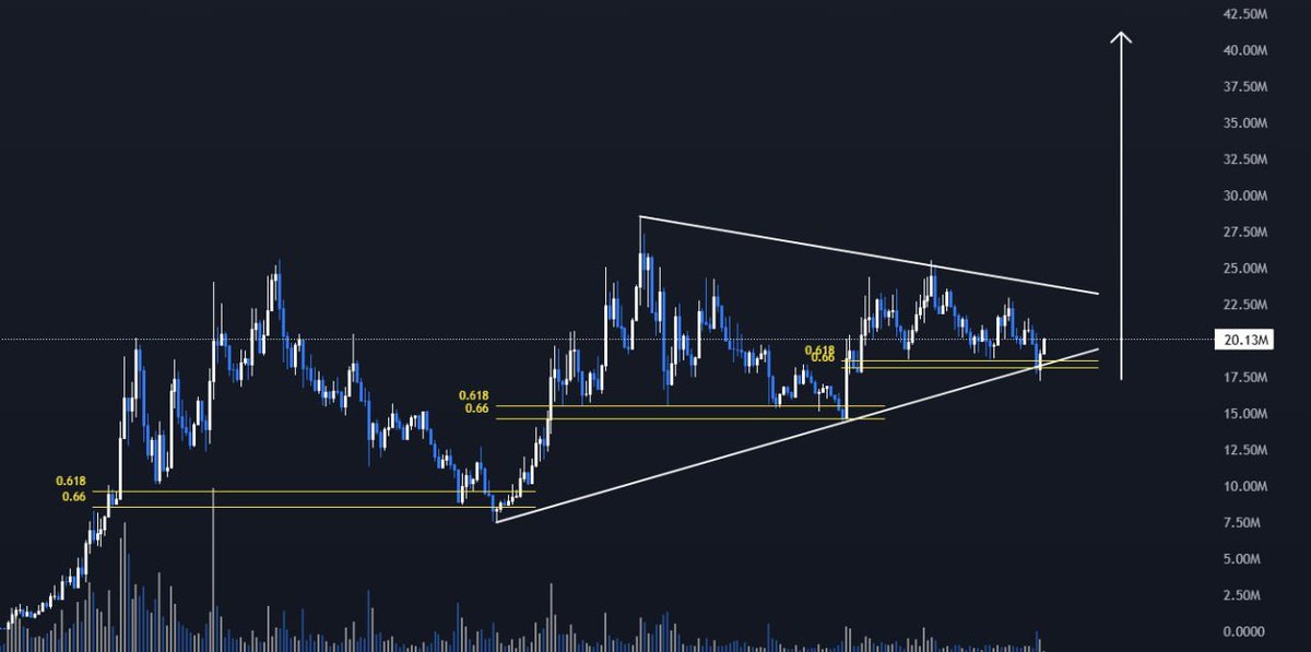 shahh's tweet image. what a chart on $mask

every leg builds a higher accumulation zone 

27k holders strong and 7.2k in the x community

just look at the mcap/holder ratio compared to any other coin at this mcap

less whales more believers and cult members

this is how big organic cults r made