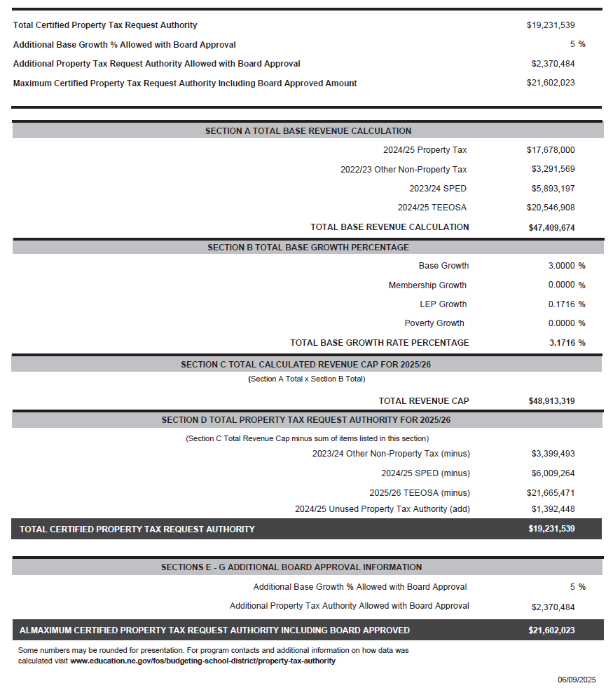 2025/26 Property Tax Authority has been certified and is available at the following link.  education.ne.gov/fos/budgeting-…
*New this year is individual district certification documents.
Also includes historical PTA info. #NDE #Schoolfinance