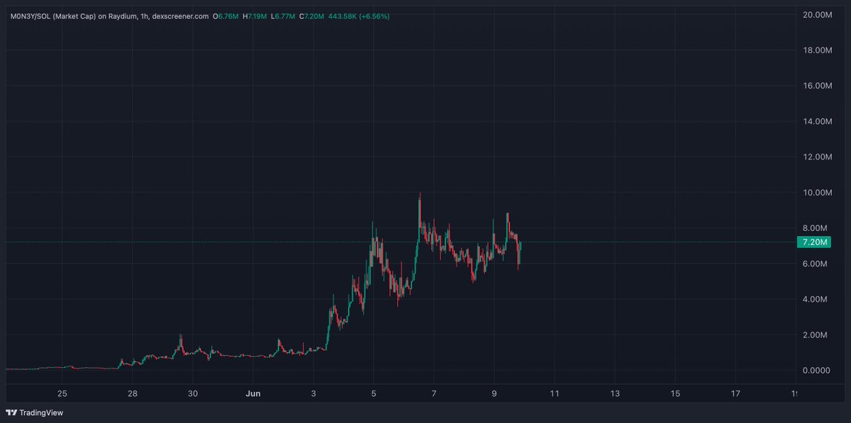 Thanks for dip $VERSE rotators (funny how most of rotators aped top). 

$VERSE dump reclaimed, now we zoom to new ATH and make $VERSE rotators FOMO APE at 10M+.

#M0N3Y is the way.
