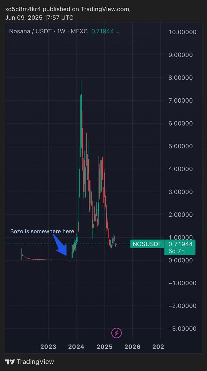 This chart of $nos  gives me more confidence that $bozo is about to pull off +500x in the few coming months after completing the initial pump and ~ 1.5 year of accumulation almost identical to $nos before it did 800x in 4 months.

My thesis is as follows:
👇🏻👇🏻👇🏻👇🏻