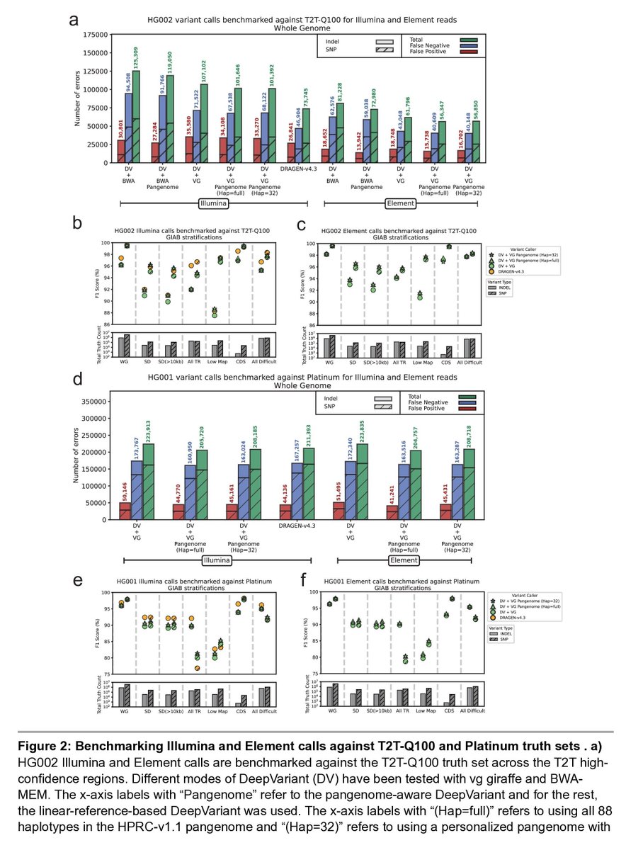 Pangenome-aware DeepVariant biorxiv.org/content/10.110… 🧬🖥️🧪 github.com/google/deepvar…