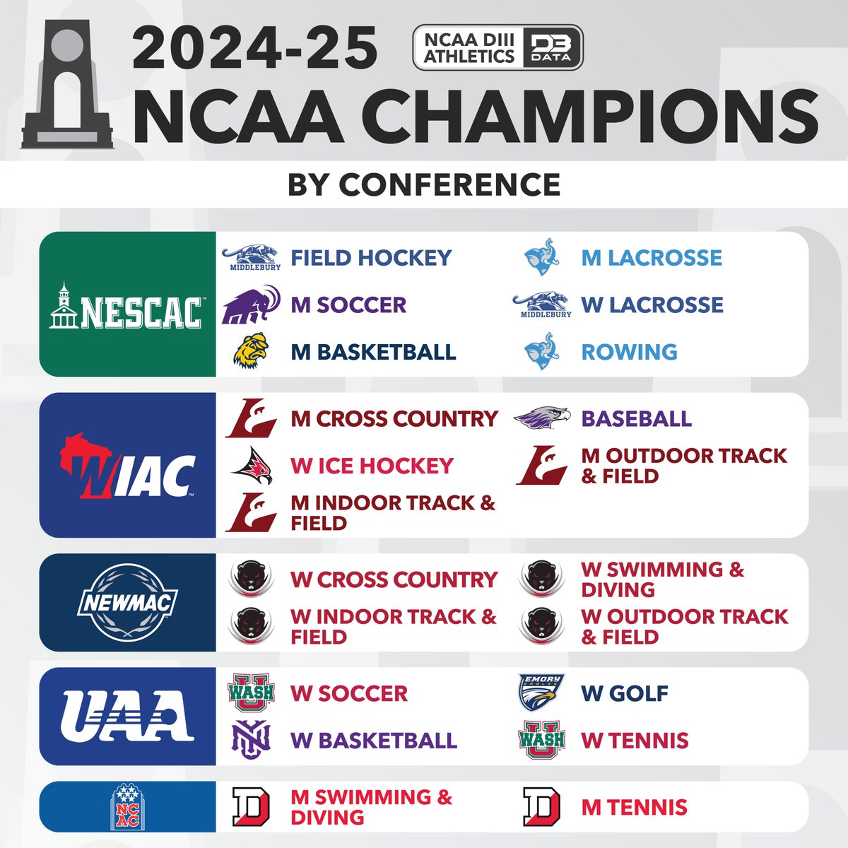 MIT runs the NEWMAC, winning all four of their titles.
Wis.-La Crosse accounted for three of the five WIAC championships.
More info on all champs: d3sportsdata.com/2025/06/06/202…
#d3data #d3 #d3sports
