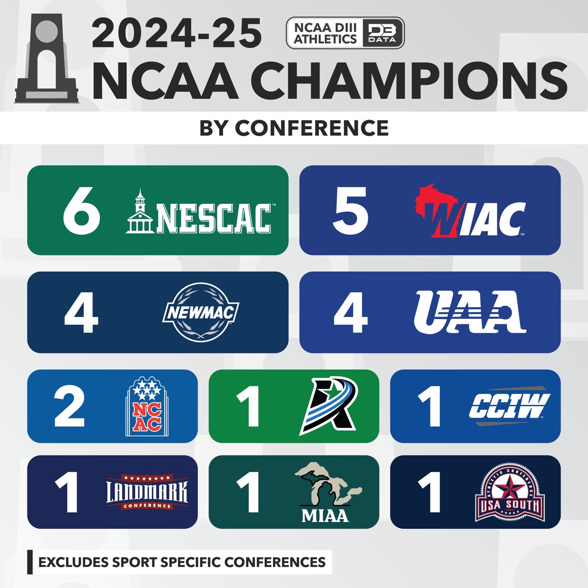 The NESCAC was tops in 24-25 with six NCAA Championships winning in the fall, winter, and spring!
The WIAC topped five sports nationally.
More info on all champs: d3sportsdata.com/2025/06/06/202…
#d3data #d3 #d3sports