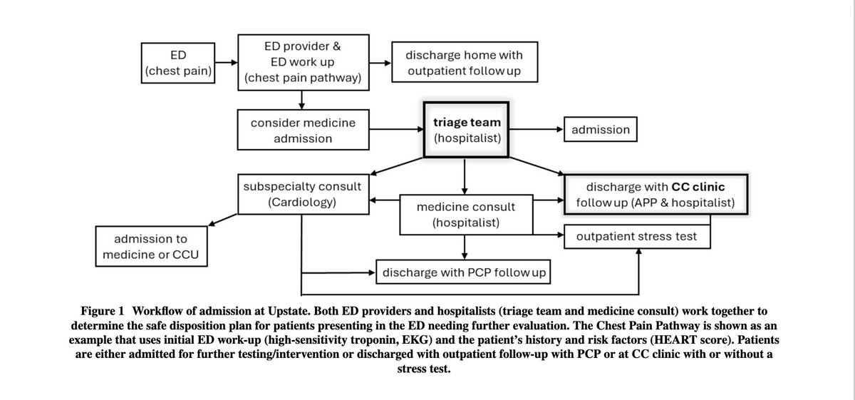 The Connect Care Project (CCP): hospitalist triage team in ED &amp; hospitalist-led Connect Care (CC) clinic. Team IDd ED patients needing fast outpt w/u or close f/u. The CCP model improved capacity, ⬇️  costs, &amp; streamlined pt flow.

Read more in #JGIM: buff.ly/Zooh0hl