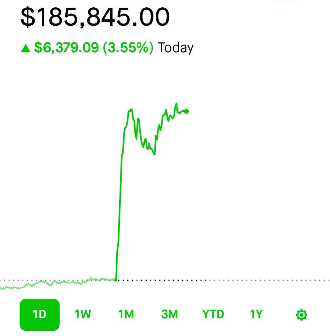 SOLD OUT of all my positions &amp; after spending a few hours on the charts I expect a pullback soon, would love to see it this week for some buying opportunities however we could see a $QQQ breakout to $539 first 

Nice green day, I'll take it!!!