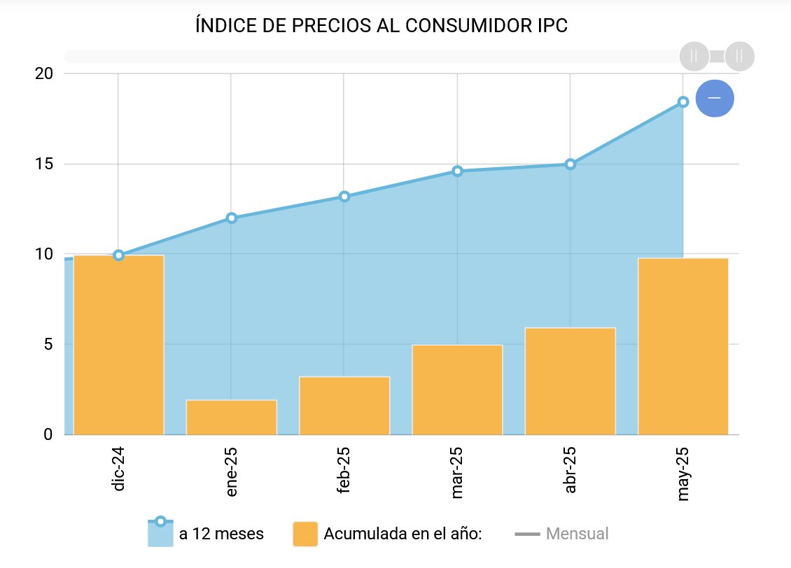 Medio año sin bloqueos y en los primeros 5 meses se alcanzó la inflación acumulada en 2024. La inflación de mayo casi duplicó la de abril.
El gobierno de <a href="/LuchoXBolivia/">Luis Alberto Arce Catacora (Lucho Arce)</a> es el problema, su salida una solución. No se va porque lo apoyan sus aliados "opositores" que lo necesitan.