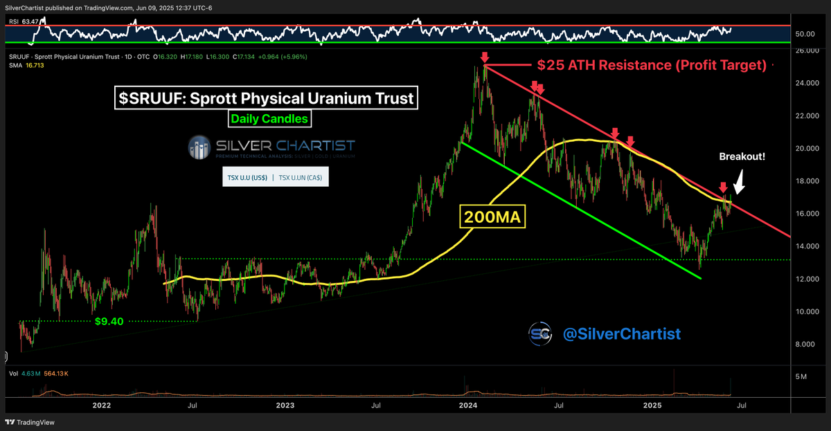 SilverChartist's tweet photo. ☢️Breakout: Sprott Physical #Uranium Trust

#SPUT is breaking above MAJOR resistance at its yellow 200MA, which coincides perfectly with  the red upper rail of downtrend channel resistance.

The breakout is occurring on record volume, and is confirmed by similar breakouts in $URNM and $URNJ.

There's a lot of room for this sector run, and I just posted my LT exit strategy for the sector to the SC website.

$SRUUF | $U.U | $U.UN | $URA
https://t.co/o9Z5rdOMUG