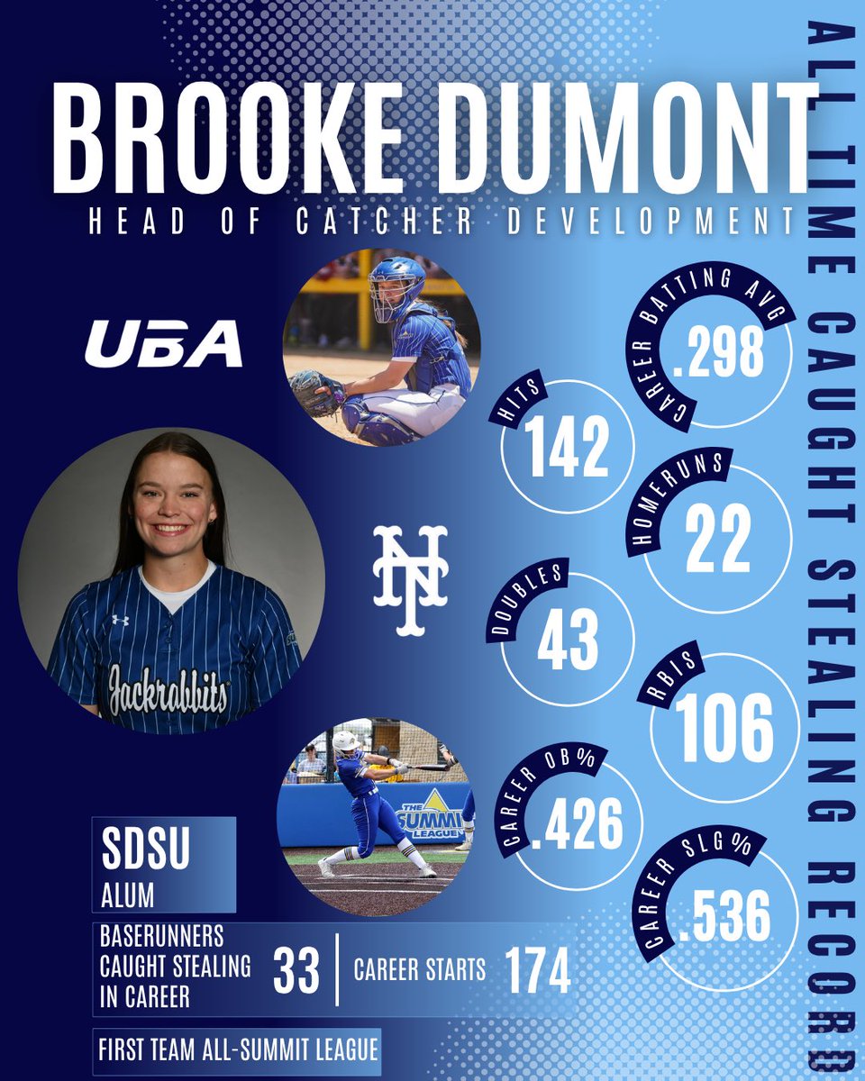 UBA is proud to announce Brooke Dumont as the HEAD OF CATCHER DEVELOPMENT for Nebraska Thunder teams AND as an instructor for catching and hitting!