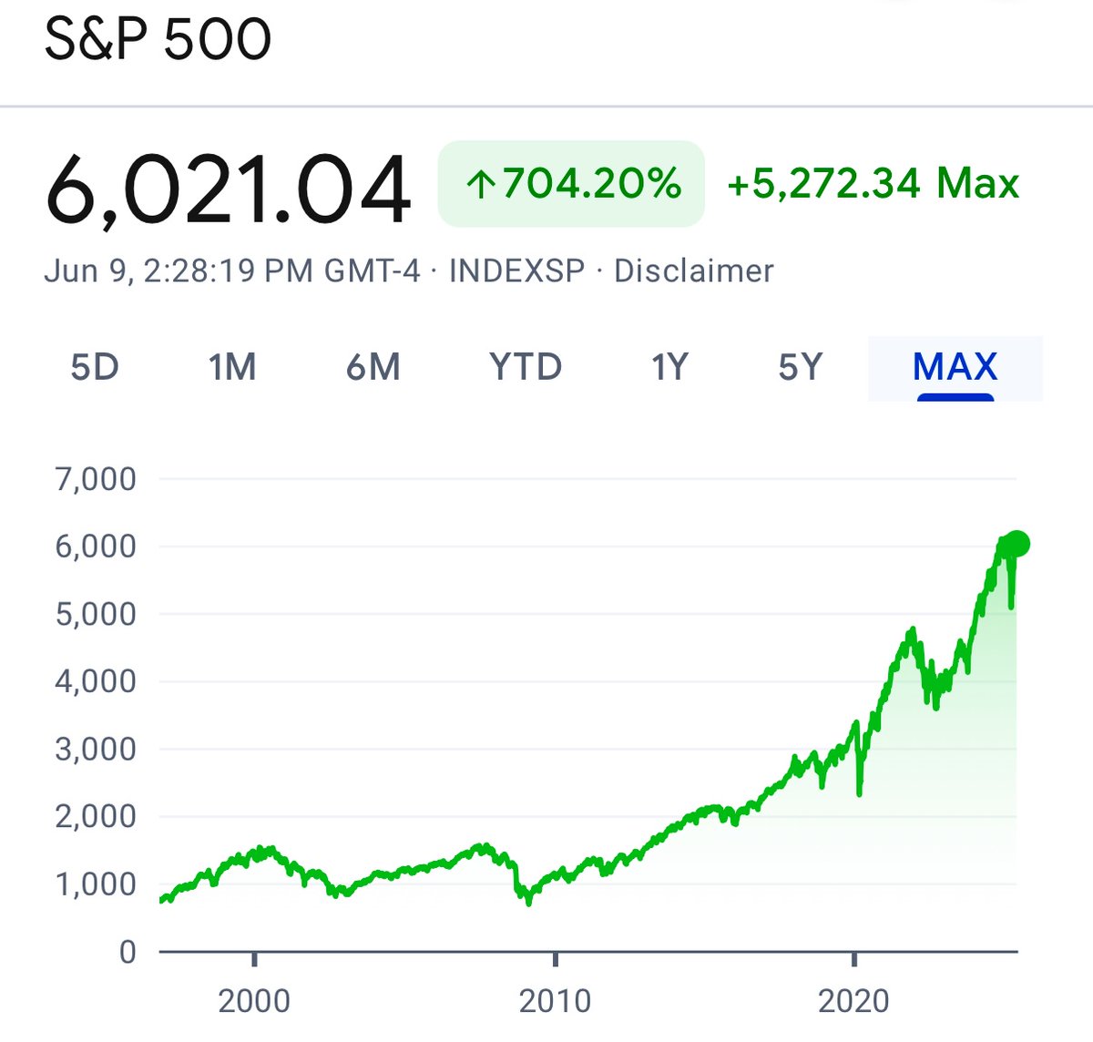 The S&amp;P 500 is now just 2% away from a record high.