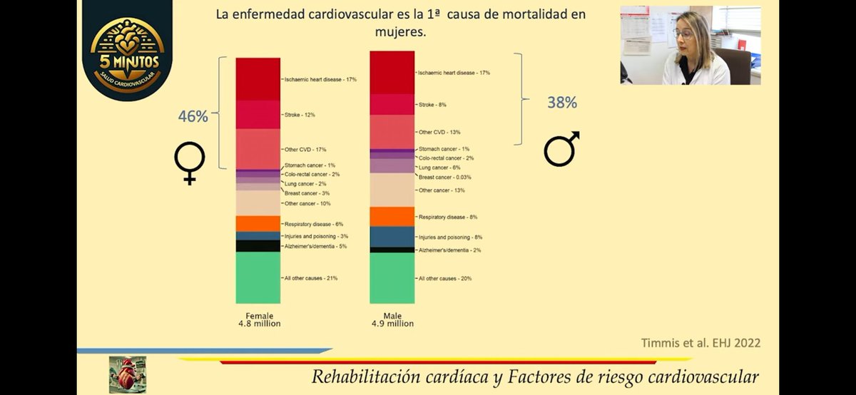 IC_LaFe's tweet image. Lunes de aprender con los 5 minutos de oro!
Hoy la Dra Amparo Valls nos cuenta todo lo que tenemos que saber sobre riesgo cardiovascular en la mujer.
Que no se te pase!
youtu.be/JwuRnT6iLEM?si…