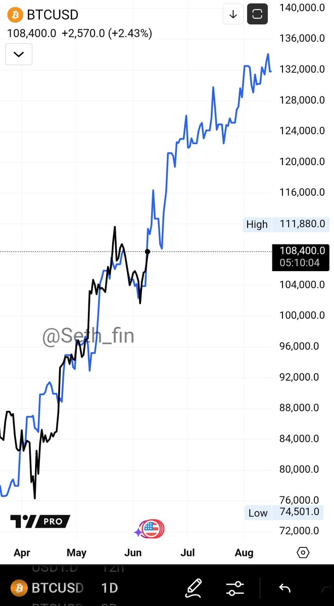 seth_fin's tweet image. $BTC vs M2 correlation is extremly strong right now. 🤯