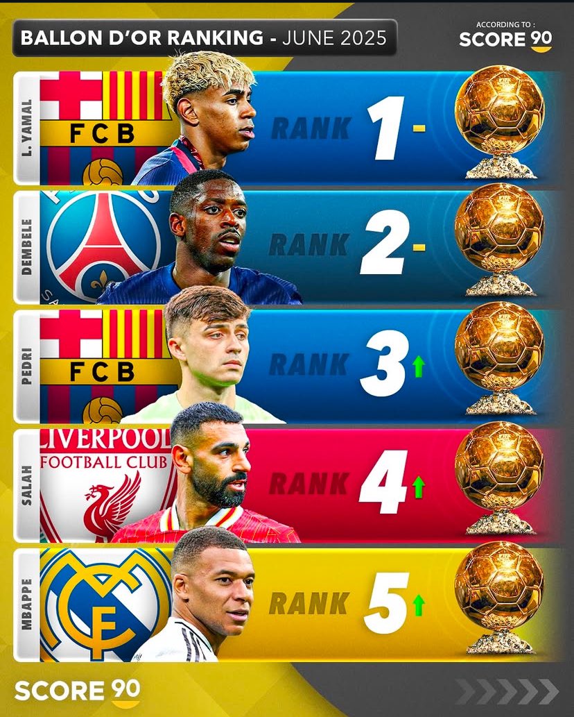 VibesFoot's tweet photo. 🔴 𝗟𝗘 𝗖𝗟𝗔𝗦𝗦𝗘𝗠𝗘𝗡𝗧 𝗔𝗖𝗧𝗨𝗘𝗟 𝗗𝗨 𝗕𝗔𝗟𝗟𝗢𝗡 𝗗’𝗢𝗥 𝟮𝟬𝟮𝟱 𝗦𝗘𝗟𝗢𝗡 @Score90_ 😳

👀 Lamine Yamal resterait en tête devant Dembélé.
❌ Pas d’Hakimi 🇲🇦 ni de Raphinha 🇧🇷 dans le top 5. 
🇪🇬 Mohamed Salah se placerait 4ème.

Vous en pensez quoi ? 🤔 https://t.co/Zfv2Cu1llF