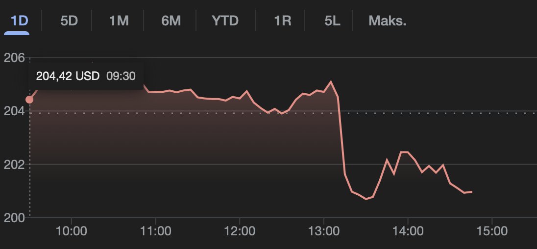 lukaszwos's tweet photo. Sooo many bangers on #WWDC25, but the stock price does this: https://t.co/DSaH9vEUlV