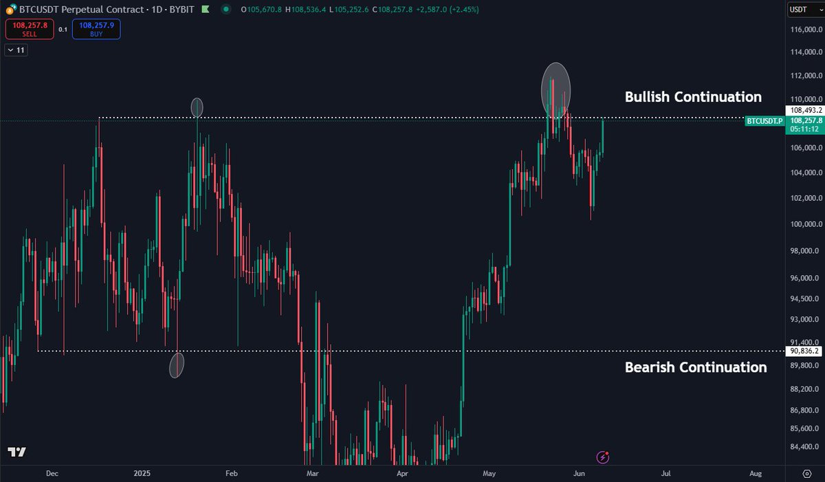 $BTC This chart is the easiest way to view things in my opinion.

Price swept the range high and made a marginally higher all time high. Since then, price rejected and is back within the larger ~$90K-$108K range but is retesting it yet again.

Anything below $90K is a no go for