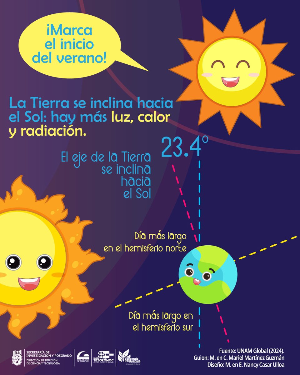 🎶🎺Cuando calienta el sol, aquí en la playa🎸🎵… significa que ha llegado el Solsticio, fecha en la que ocurre el día más largo del año, el verano a iniciado y es el 🌞Día Internacional del Sol☀️.

#PLEE #ElEspaciodelaCiencia #SolsticiodeVerano 😎