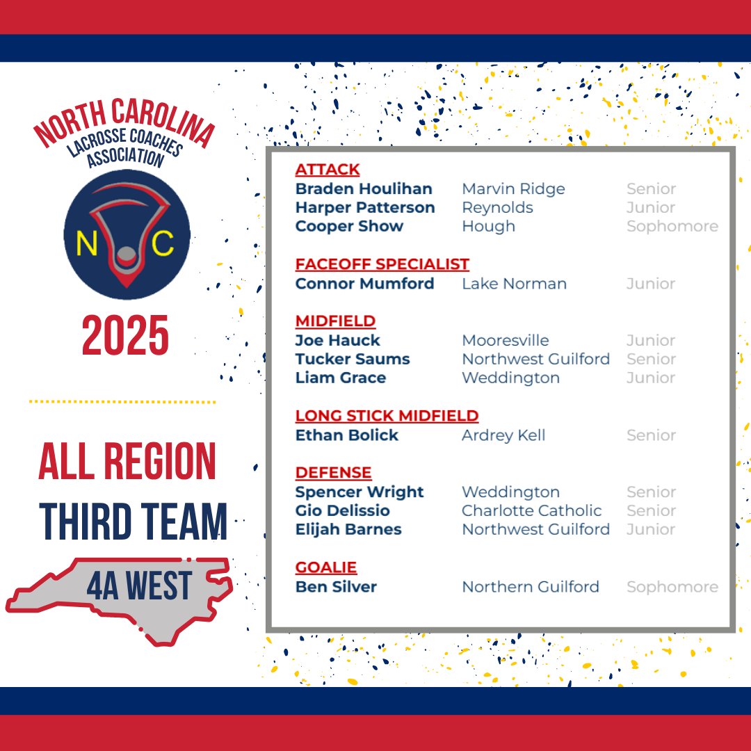 NCLaxCoaches's tweet photo. 2025 - 4A MLAX - Third Team All-Region (West) https://t.co/hGoYxxsUbp