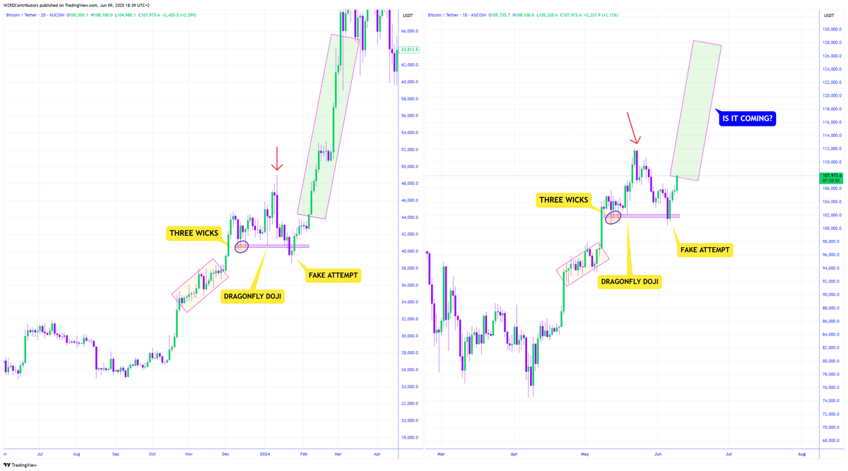 cryptoWZRD_'s tweet photo. ⚠️ PREQUEL TO CHAOS 😳

Even Vincent Van Gogh couldn’t draw a better chart than this..

🚨 It starts the same, first $BTC has 3 Wicks, then it has a Dragonfly Doji and just before lift off it has a Fake Breakout Attempt.. 🚀

Get Ready, it’s time.. 👩🏼‍🚀 https://t.co/4rOAqCwWnH