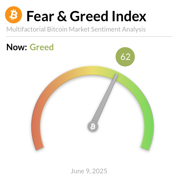 BitcoinFear's tweet image. Bitcoin Fear and Greed Index is 62 — Greed
Current price: $108,452